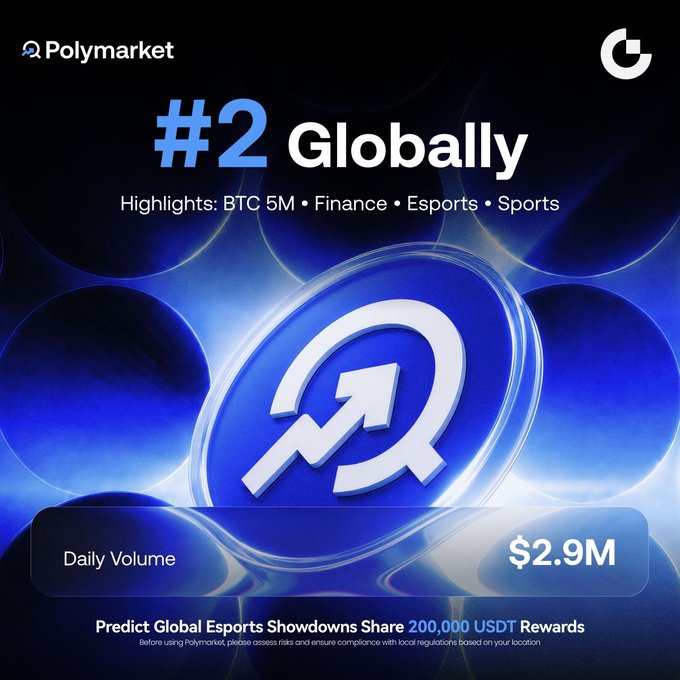 Polymarket's promotional graphic highlights its #2 global ranking with $2.9M daily volume across BTC, finance, esports, and sports markets, offering a 200,000 USDT reward share. The image directly supports the post's claim of Gate Polymarket's strong market performance, showcasing its growth-driven logo and competitive positioning.
