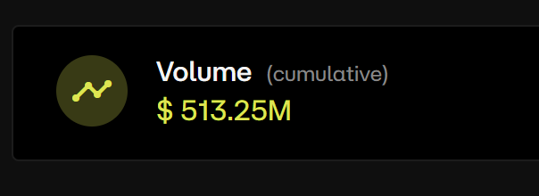 A dark interface card displaying 'Volume (cumulative)' with a green line graph icon and a value of '$513.25M'.