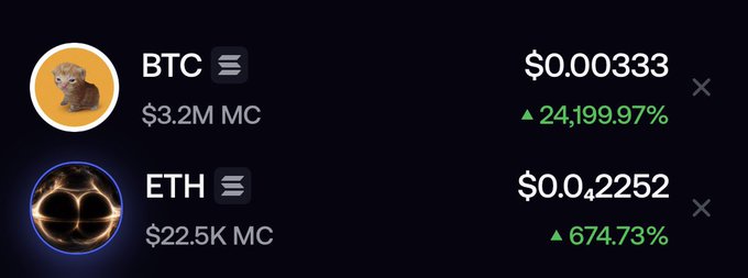 A cryptocurrency price ticker displaying 'BTC' at '$0.00333' with a market cap of '$3.2M MC' and a gain of '24,199.97%', and 'ETH' at '$0.042252' with a market cap of '$22.5K MC' and a gain of '674.73%'.