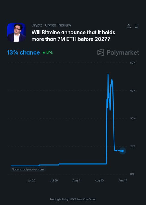 A Polymarket odds chart titled "Will Bitmine announce that it holds more than 7M ETH before 2027?" shows the probability currently at 13% (up 8%), following a sharp spike to around 55% around August 10 before settling near 15% by August 17. The trend reflects short-term trader speculation ahead of Bitmine's weekly ETH treasury update, with the market pricing in low odds of Bitmine ($BMNR) reaching the 7M ETH milestone before the end of 2026.