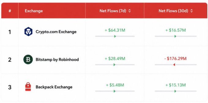A table ranking exchanges by net flows shows Crypto.com Exchange leading with +$64.31M (7d) and +$16.57M (30d), followed by Bitstamp by Robinhood at +$28.49M (7d) but -$176.29M (30d), and Backpack Exchange at +$5.48M (7d) and +$15.13M (30d). The image supports the post's claim about Backpack by showing its positive net flows despite serving only 48% of the world and being early in its roadmap.