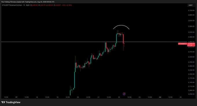 A TradingView chart of ETH/USDT Perpetual Contract shows Ethereum's price reaching the $2,450 resistance zone before pulling back, with visible price levels ranging from approximately $2,088 to $2,700 and the recent swing high marked near $2,580, illustrating the sweep of the key resistance area mentioned in the post and suggesting a potential pause for further price action development.