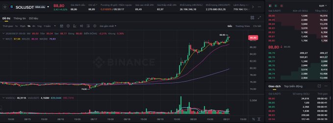 A cryptocurrency trading chart on the Binance platform showing the SOLUSDT pair, with the price at 88.80 and a notable upward trend in the candlestick pattern.