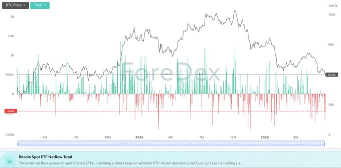 Forefax chart displaying BTC Price alongside Bitcoin Spot ETF Netflow Total, showing ETF flows and Bitcoin price trends from late 2024 through 2026.