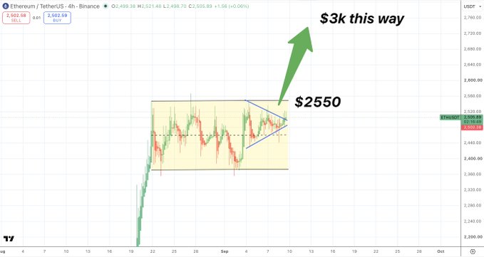 A 4-hour ETH/USDT chart on Binance shows price action consolidating around $2,499 within a bullish pennant pattern (yellow rectangle) near $2,550 resistance, with annotations indicating a potential breakout target of "$3k this way," aligning with the post's call for a $3,000 "waiting room."