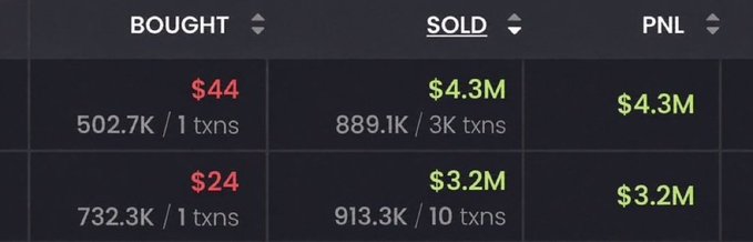 A cryptocurrency PNL tracking table showing two buy transactions: $44 bought for $4.3M sold (502.7K/1 txn vs 889.1K/3 txns) and $24 bought for $3.2M sold (732.3K/1 txn vs 913.3K/10 txns).