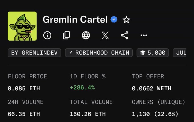 A screenshot of the "Gremlin Cartel" NFT collection's analytics page on Robinhood Chain, showing a 0.085 ETH floor price (up +286.4% in 24h), 24H volume of 66.35 ETH, 1,130 unique owners, and a total supply of 5,000. The image supports the post's claim about the NFT's strong performance, highlighting the dramatic 286.4% floor price increase and the user's regret over not buying more at the cheap 0.001 mint price.