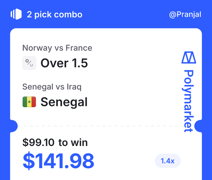 The image shows a Polymarket "2 pick combo" slip submitted by user @Pranjal, pairing "Over 1.5" on Norway vs France with Senegal to beat Iraq, risking $99.10 for a potential $141.98 payout (1.4x). It illustrates the post's tip to try the Combo feature while farming a potential Polymarket airdrop.