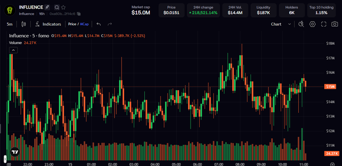 A 5-minute candlestick chart for INFLUENCE shows a 1.44% gain to $15.0M market cap, with volume at 24.77K.