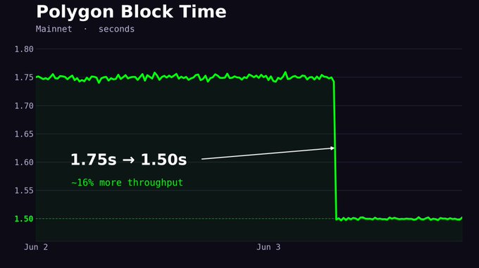 The image is a screenshot of a graph, with two lines that display different values - the x-axis from 0 to 100 days and the y-axis from 1.75s to 1.50s showing block times for Polygon Block Time over those days. There's a black line next to each data point representing the block time, and the x-axis is colored green with a yellow arrow pointing at it. The graph is titled "#POL". The caption below this post mentions that block time has dropped from 1.75s to 1.50s by around 16%, increasing network throughput by nearly 17%. This also implies that confirmations have decreased in pace, and the network now offers users better overall performance, even if it's at a slower pace than before.