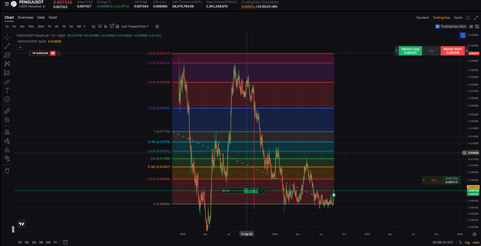 A TradingView chart displays the PENGU/USDT Perpetual pair on a 1-hour timeframe, showing a strong downtrend with price currently around 0.007334, overlaid with Fibonacci retracement levels and what appears to be a small position marked as "Limit Buy 0.007171." The caption's reference to ending a "beggar's life" likely reflects a hopeful small-position entry on the memecoin amid the steep decline, suggesting the trader is taking a low-risk long position after the major drop.