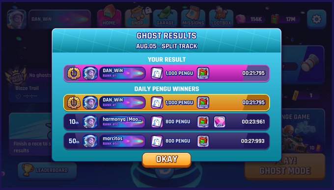 The image shows a "Ghost Results" screen from a game displaying the "AUG.05 - SPLIT TRACK" competition on the "Blaze Trail." The player's leaderboard shows "DAN_WIN" in 1st place with a time of 00:21.795 earning 1,000 PENGU, followed by "harmonyg" at 00:23.961 and "morcitas" at 00:27.993, both winning 800 PENGU.

This relates to the post as it displays the competition results where 800 $PENGU tokens were earned by the runner-up players during the Ghost Mode event, matching the post's mention of winning PENGU tokens at MoodyMights on AbstractChain.