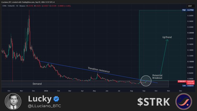 The image is a TradingView chart of the STRK/USDT pair on Binance (1D timeframe) created by "Luciano_BTC" (@LLuciano_BTC), showing STRK's price at approximately 0.03256, down 0.00083 (-2.49%) as of September 7, 2024, with annotated trendline resistance sloping downward across a prolonged downtrend from late 2024 highs around 0.28, a demand zone marked at the lows, and a circled "Potential Breakout" point near August 2026 suggesting a possible shift to an "UpTrend," visually reinforcing the post's argument that $STRK remains a lagging privacy play poised for an upside move.