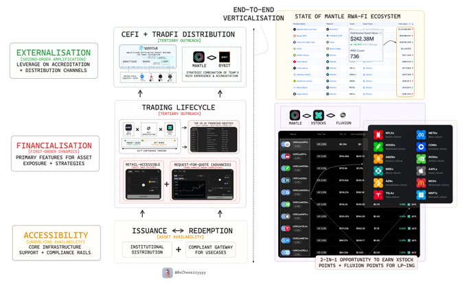 A complex financial infographic detailing the Mantle RWA-Fi Ecosystem, showing sections for Externalisation, Financialisation, and Accessibility, with diagrams of trading platforms, metallic access, and institutional distribution.