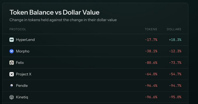 A dark-themed data table titled "Token Balance vs Dollar Value" shows percentage changes in tokens held versus dollar value across six protocols: HyperLend (-17.7% tokens, +18.3% dollars), Morpho (-38.1% tokens, -12.3% dollars), Felix (-80.6% tokens, -73.7% dollars), Project X (-64.0% tokens, -54.7% dollars), Pendle (-96.4% tokens, -94.7% dollars), and Kinetiq (-96.6% tokens, -95.0% dollars), with all token declines shown in red and HyperLend's positive dollar value highlighted in green.