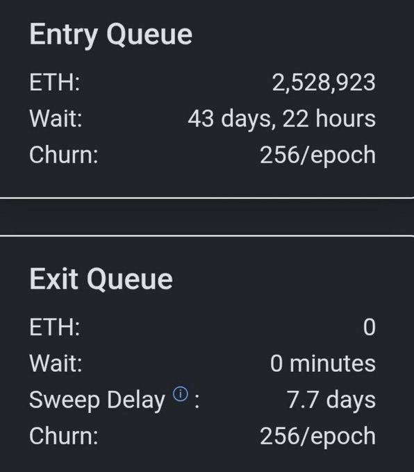 A screenshot showing an 'Entry Queue' with 2,528,923 ETH and a 43 days, 22 hours wait, and an 'Exit Queue' with 0 ETH and 0 minutes wait.