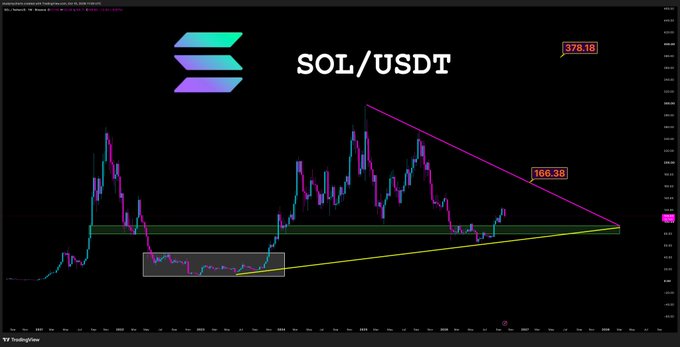 A TradingView SOL/USDT candlestick chart overlaid with a descending trendline resistance at $166.38, a horizontal support zone marked green, and a high marked at $378.18, which aligns with the post's bullish continuation thesis describing the $109 pullback context, $166 descending-line resistance battle, and $378 invalidation level.