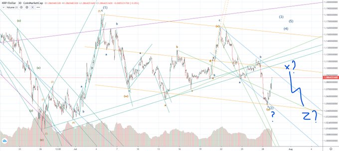 A cryptocurrency trading chart for XRP/USD on Coinbase with technical analysis lines and handwritten annotations including "4?" and "2?" in blue.