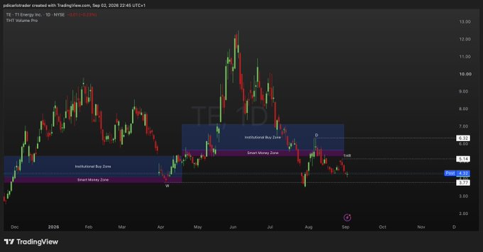 A TradingView daily chart of T1 Energy Inc. (TE) on NYSE shows the stock's price action from December through September, with notable Smart Money Zones marked around $5.77 and Institutional Buy Zones near $6.52 and the critical $3.77 support level highlighted in purple, aligning with the post's bullish thesis of holding $3.77 for a rally back to $10+.