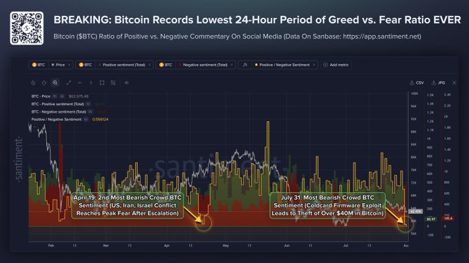 A Santiment chart titled "BREAKING: Bitcoin Records Lowest 24-Hour Period of Greed vs. Fear Ratio EVER" displays Bitcoin's (BTC) ratio of positive vs. negative commentary on social media, with annotated highlights noting that on April 19, BTC sentiment reached peak fear amid Iran-Israel conflict, and on July 31, the "most bearish crowd BTC sentiment" since the Coldcard firmware exploit led to a theft of over $40M in Bitcoin, visually corroborating the post's claim of record-low positive-to-negative sentiment.