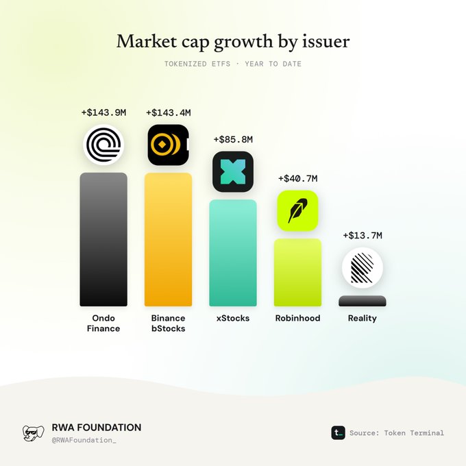 A bar chart titled 'Market cap growth by issuer' for Tokenized ETFs year-to-date, showing Ondo Finance (+$143.9M) and Binance bStocks (+$143.4M) leading, followed by xStocks (+$85.8M), Robinhood (+$40.7M), and Reality (+$13.7M).