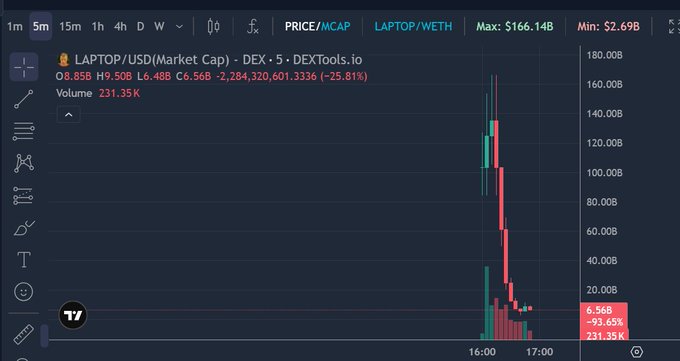 The image displays a TradingView chart of LAPTOP/USD on DEXTools, showing a dramatic price collapse from a high of $166.14B to around $6.56 (-93.65%) within minutes, illustrating a classic rug pull where the developer drained liquidity and crashed the price, matching the post's description of a "Trump style" rekt event.