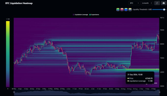 A BTC Liquidation Heatmap chart displays Bitcoin price action over a 6-month period with colored liquidation leverage levels and a current price marker at 62,266.25.