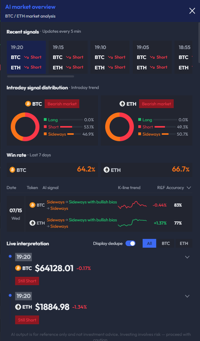 The image shows an AI market overview dashboard for BTC/ETH analysis at 19:20, indicating "Bearish market" signals with short dominance (BTC: 53.1% Short / 44.9% Sideways; ETH: 49.3% Short / 50.7% Sideways) and a 7-day win rate of 64.2% (BTC) and 66.7% (ETH), aligning with the post's description of late-session short dominance and a tug-of-war between short positioning and a 1H spot recovery attempt at prices of BTC $64,128.01 and ETH $1,884.98.