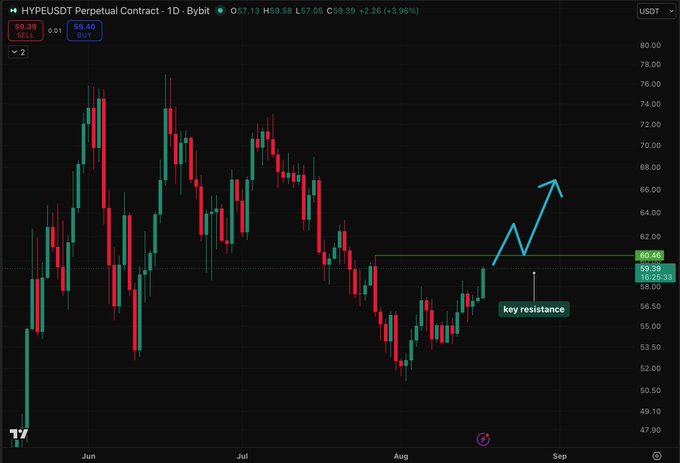 A candlestick chart for HYPEUSDT on Bybit showing a price of 59.39, with a marked 'key resistance' level near 60.46 and an upward arrow indicating potential price movement.
