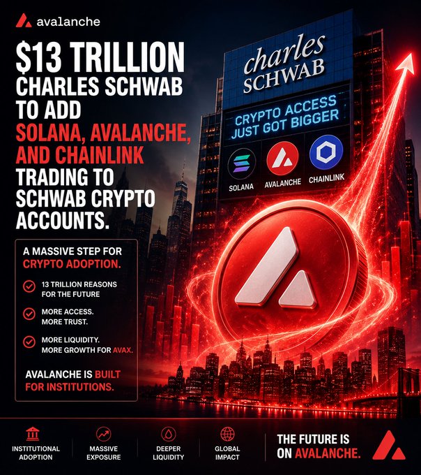 A promotional graphic from Avalanche announces '$13 TRILLION CHARLES SCHWAB TO ADD SOLANA, AVALANCHE, AND CHAINLINK TRADING TO SCHWAB CRYPTO ACCOUNTS', featuring logos for the three cryptocurrencies and the Avalanche logo against a red-tinted city skyline.