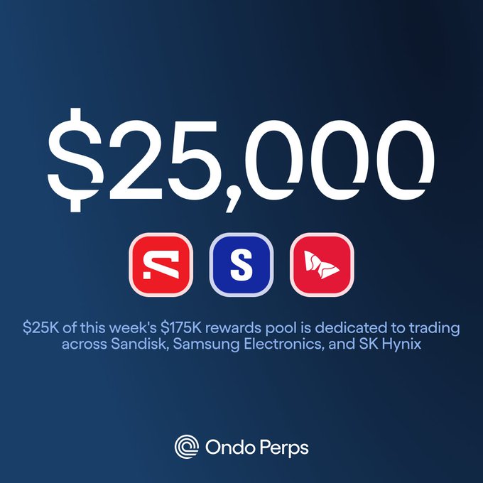 The image shows "Ondo Perps" prominently displaying "$25,000" in large white text against a dark blue background, with red and blue ticker icons below labeled "S" (SNDK), "S" (SMSN), and a mountain-like logo (SKHY). The caption explains that "$25K of this week's $175K rewards pool is dedicated to trading across Sandisk, Samsung Electronics, and SK Hynix," visually representing the AI trading trend incentive opportunity.