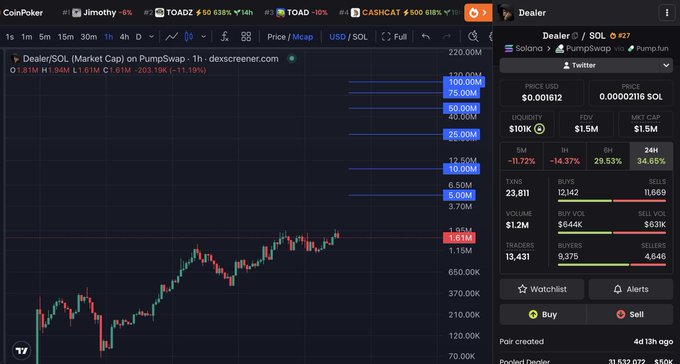 The image shows a CoinPoker chart for the Solana token "Dealer" ($0.001612), which is ranked #27 on PumpSwap with a $1.5M FDV and 101K liquidity. The chart's upward price action and strong metrics (29.53% 6h gain, 11,669 holders) visually support the post's claim that Dealer has quickly risen to a notable position in Ansem's wallet holdings just four days after launch.