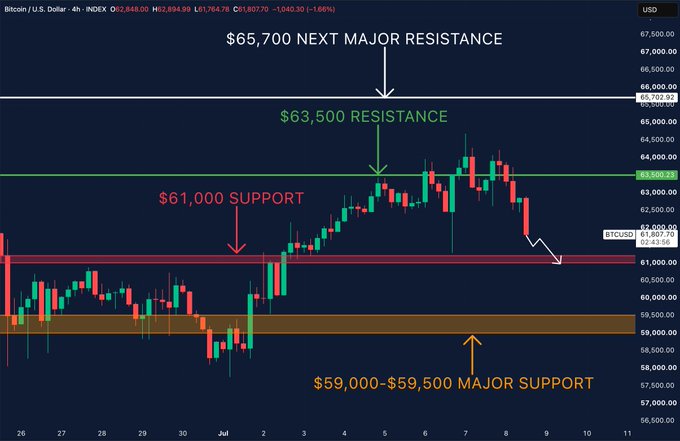 A Bitcoin/USD 4-hour chart showing price action with key technical levels marked: $65,700 next major resistance, $63,500 resistance, $61,000 support, and $59,000-$59,500 major support, with the current price at $61,694.99 trading near the $61,000 support level after losing the $63,500 reclaim.