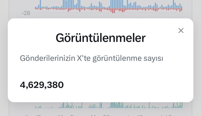 A screenshot of a Twitter/X analytics popup in Turkish titled 'Görüntülenmeler' (Impressions), showing 4,629,380 post views over a 28-day bar chart.