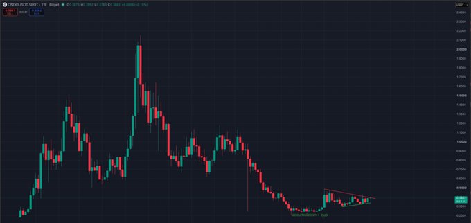 A weekly chart of ONDO/USDT shows the token's price action, with a notable peak above 2.2000 followed by a sustained downtrend into a descending triangle pattern near the 0.8000–0.8500 range, suggesting consolidation as the post questions whether the tokenization narrative could spark the next breakout.