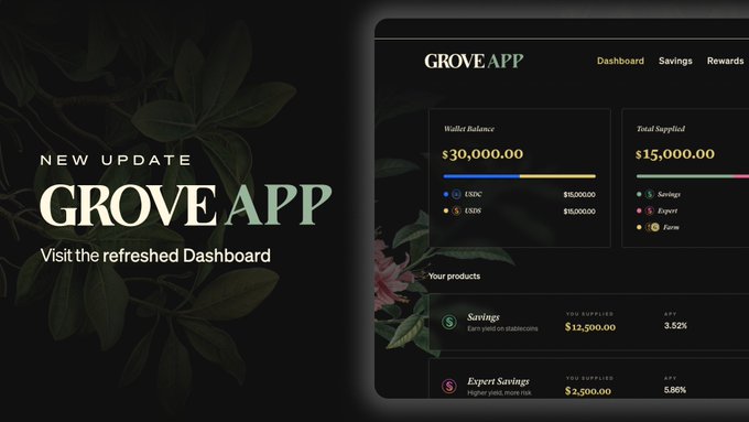 The image promotes the new Grove App dashboard update, featuring a dark-themed interface with tropical foliage in the background. It displays a "Wallet Balance" of $30,000.00 split between CSOV ($15,000) and CBDC ($15,000), "Total Supplied" of $15,000.00 across Savings, Expert, and Farm categories, and lists products like "Savings" (3.52% APY, $12,500.00 supplied) and "Expert Savings" (5.98% APY, $2,500.00 supplied). The promotional text reads "NEW UPDATE GROVE APP - Visit the refreshed Dashboard," aligning with the post's announcement of a unified view for managing balances across Savings, Rewards, and Staking.