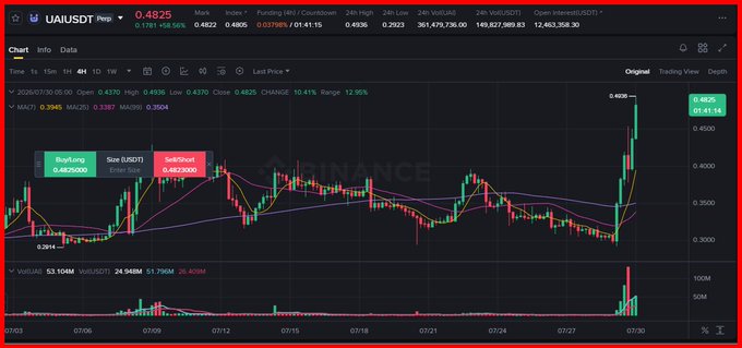 A Binance candlestick chart for UAI/USDT showing a significant price surge with Buy/Sell markers on a 4H timeframe.