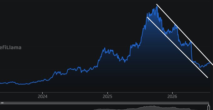 A line chart from DeFiLlama showing a blue trend line that rises from 2024, peaks in 2025, and then declines into 2026, with a white diagonal channel pattern indicating a downward trend.