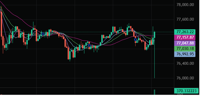 A financial candlestick chart showing price action around 77,000–77,600 with multiple moving averages, highlighted price levels (77,263.22, 77,157.87, 77,047.88, 77,030.16, 76,992.95), and a volume reading of 370.332223.