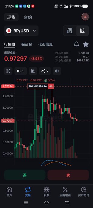 The image shows a cryptocurrency trading app displaying the BP/USD pair with a candlestick chart, showing the current price at 0.97297 (down -8.98%) and a 24-hour high of 1.06926, visually confirming the post's description of $BP's pullback from around 1.5 to 0.97 after the poster entered at over 1.2.