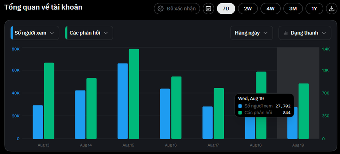 A Vietnamese analytics dashboard titled 'Tổng quan về tài khoản' showing bar charts for 'Số người xem' (viewers) and 'Các phản hồi' (responses) over 7 days, with a tooltip for Wed, Aug 19 showing 27,702 viewers and 844 responses.