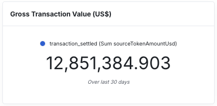 A dashboard widget displays a Gross Transaction Value of US$12,851,384.903 from the "transaction_settled" metric (Sum sourceTokenAmountUsd) over the last 30 days, visually supporting the claim of $12.8M+ in transaction volume for moove.xyz.
