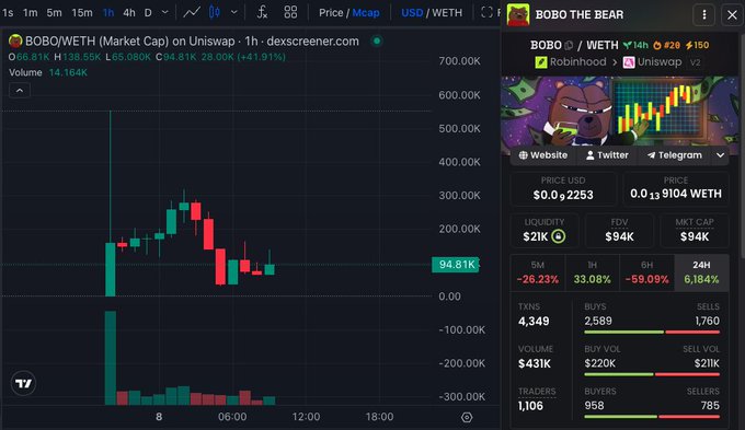 DexScreener chart for BOBO/WETH token showing 1-hour price data with a 94.81K value, including metrics like $431K volume and 1,106 traders.