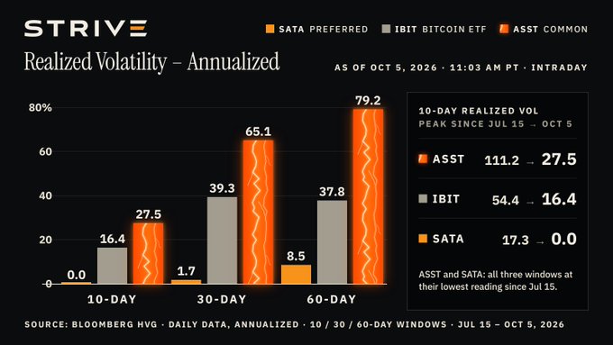 The image is a bar chart titled "Realized Volatility – Annualized" from STRIVE, showing 10-day, 30-day, and 60-day volatility comparisons for $SATA Preferred (0.0%, 1.7%, 8.5%), $IBIT Bitcoin ETF (16.4%, 39.3%, 37.8%), and $ASST Common (27.5%, 65.1%, 79.2%), with the chart's callout highlighting that $SATA hit a 10-day realized vol of 0.0 and that both $ASST and $SATA are at their lowest readings across all windows since July 15, illustrating how $SATA strips out BTC's volatility before it flows to $ASST common equity.