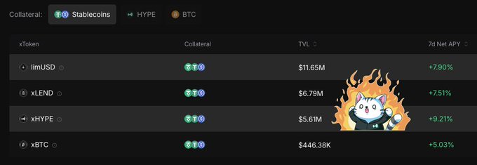 A table displays xToken offerings on Hyperliquid, highlighting $limUSD with $11.65M TVL and +7.90% APY, alongside $xLEND ($6.79M, +7.51%), $xHYPE ($5.61M, +9.21%), and $xBTC ($446.38K, +5.03%), visually reinforcing the post's pitch for stablecoins to access Hyperliquid yield strategies ranging from 5-9% APY.