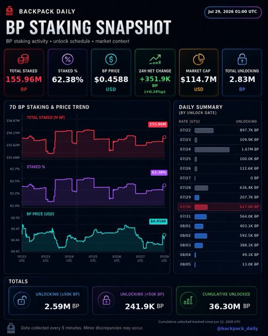 The image displays a Backpack staking dashboard snapshot for BP token dated July 29, 2026, 01:00 UTC, showing key metrics including 155.96M BP total staked (62.38% staked ratio), a BP price of $0.4588, and a market cap of $114.70M. The dashboard includes a 7-day price and staking trend chart alongside a daily summary of upcoming unlocks, with cumulative unlocked totals of 36.30M BP tracked since June 12, 2026.