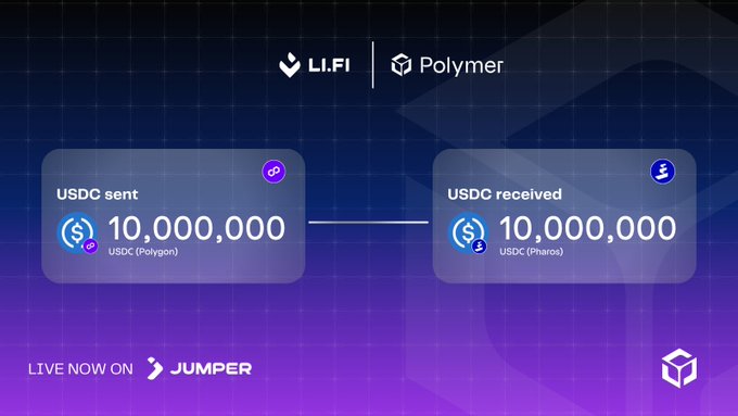 A LI.FI and Polymer cross-chain transfer interface showing 10,000,000 USDC sent on Polygon and 10,000,000 USDC received on Pharos, noting it is live on Jumper.