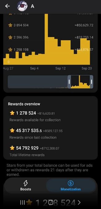 A Telegram monetization dashboard showing stars rewards overview with a yellow chart, displaying 1,278,524 stars in rewards and lifetime earnings of $712,308.07.