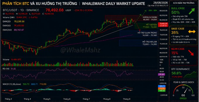 A detailed BTC/USDT cryptocurrency market analysis chart by @WhaleMahz for 28/08/2026, showing a price of 78,492.68 USDT and breaking down bull (50%), base (35%), and bear (15%) cases.