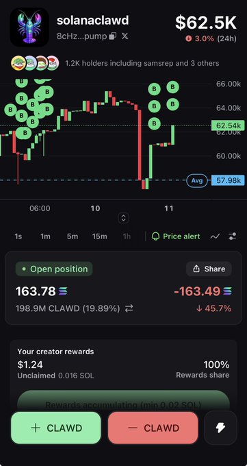 A crypto trading screen showing the 'solanaciawd' (CLAWD) token at $62.5K with a 3.0% 24h change, displaying a candlestick chart, an open position showing a -$163.49 loss (-45.7%), and options to + CLAWD or - CLAWD.